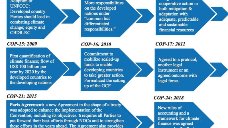 Economic Survey 2021 Sustainability SDG Climate Change