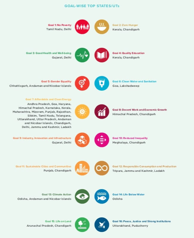 Sdg India Index 2021 Goal wise top performing states UT