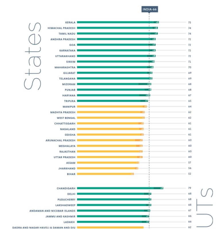 State Scores in SDG India Index 2020 21