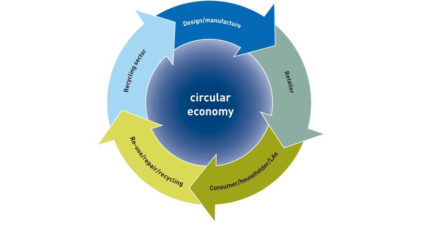 Basics of Circular Economy | Prakati