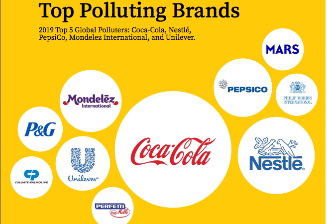 Coca Cola named biggest global plastic polluter brand
